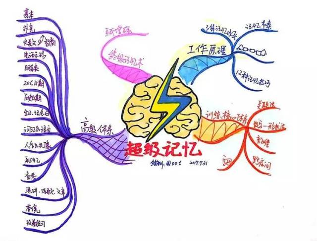 成长故事|我的思维导图成长记录