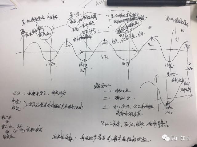 有感而发,金融经济周期,傻傻分不清楚.(听说手绘的图点赞率更高?