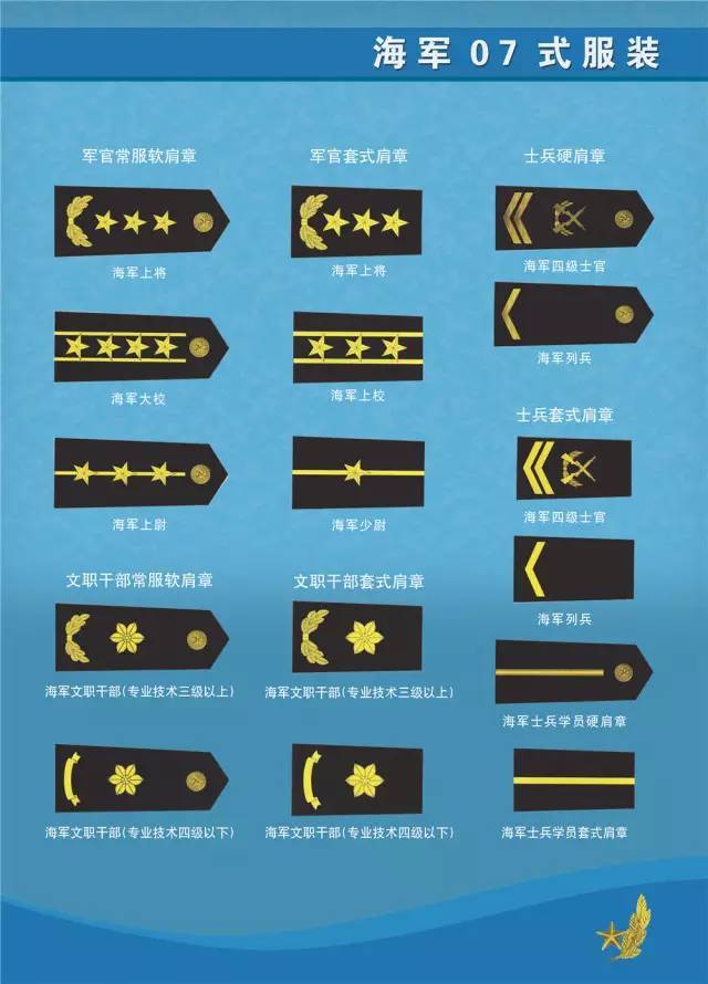 海军军衔标志,有三种: 军衔肩章,军衔袖章和 军衔领章.