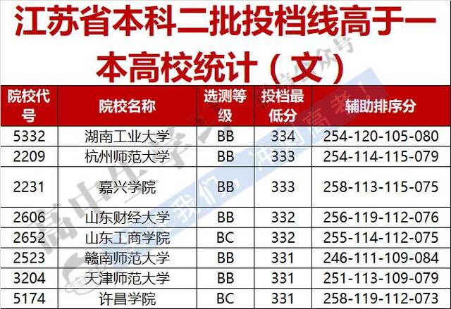 据合肥晚报报道:安徽省首次实行二本,三本合并招生,粗略统计发现,其中