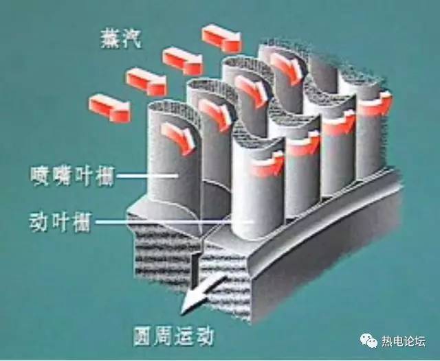 这时蒸汽在汽轮机的级所作的机械功等于蒸汽进,出动叶