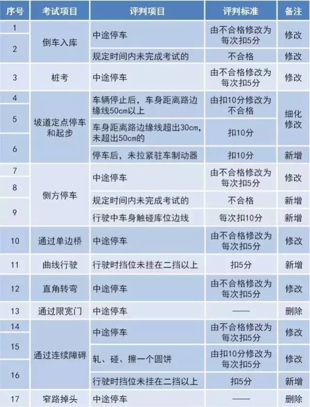 此外,科目三还有六项评判标准也进行了修改.