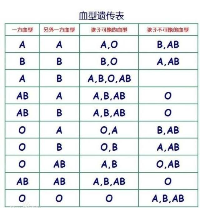 相信上过生物课的人,都应该对血型遗传规律表有印象,其中最好记的一条