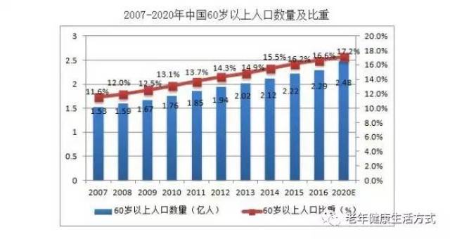 老年型人口国家_政策简报 我国人口老龄化的趋势 后果及应对措施(3)