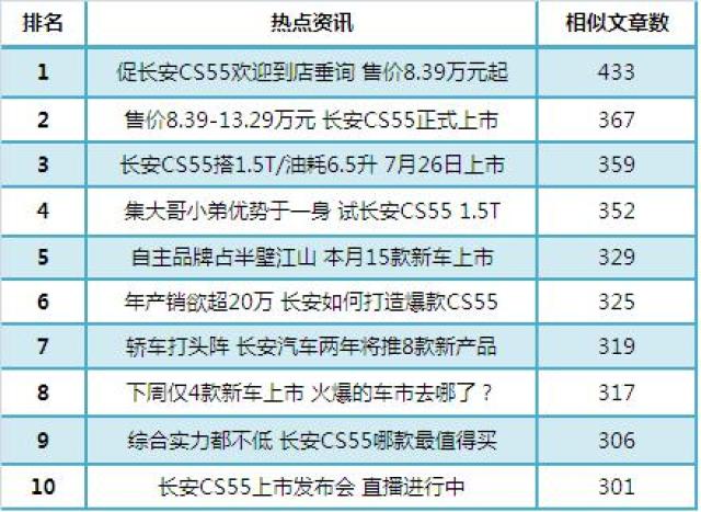 长安cs55价格略受非议 哈弗m6难逃h6阴影