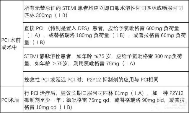 的负荷剂量提高为 600 mg,并增加了普拉格雷和替格瑞洛的抗血小板治疗