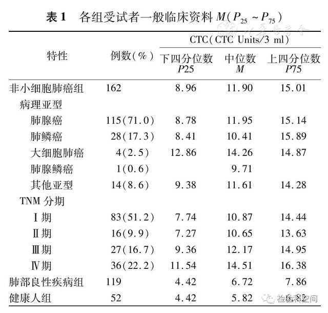 循环肿瘤细胞检测对非小细胞肺癌的诊断价值