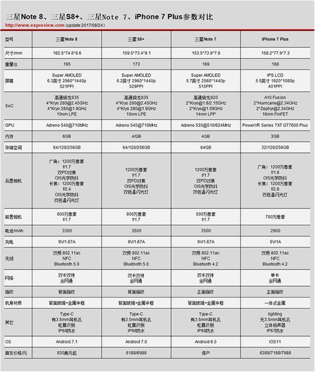 三星note 8参数对比同门s8 ,note7:步步为营却没了惊喜