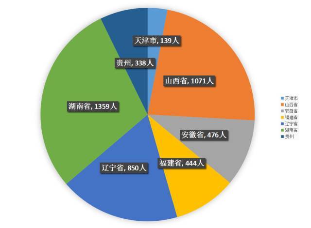 七省人口_人口普查(3)