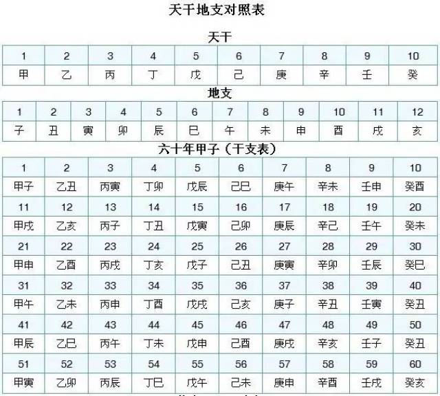 最长的纪日方法 干支纪日法是商朝历法的最大成就,它是世界上延续