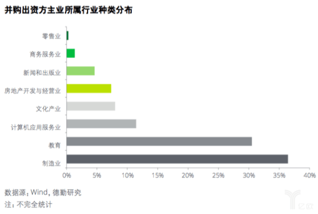 (并购出资方主业所属行业种类分布) 2,资产证券化趋势向上