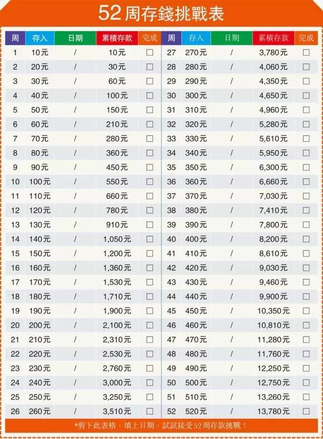 52周存钱法 把1年划分成52周,第一周存10元,第二周存20元,每周递增10