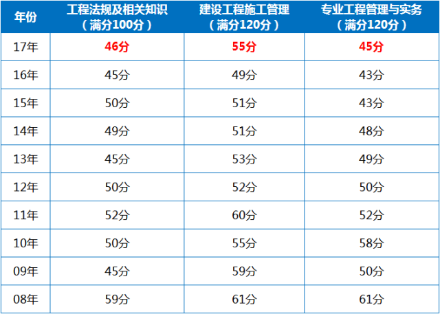 了解四川历年二级建造师合格标准,看四川省历年二级建造师合格标准