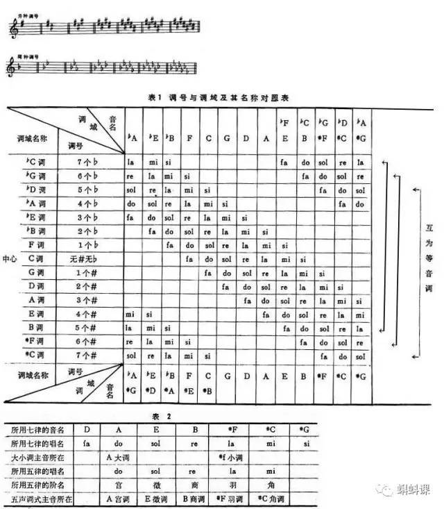 五线谱里记在谱号后面用以表示乐曲所用调域的变音记号称作调号.