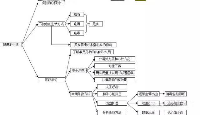 生物纳入中考:这19张知识结构图,一定要收藏!