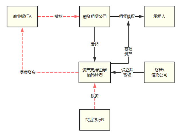 百亿pre-abs已入局,消费金融,融资租赁左手融资,右手放贷!