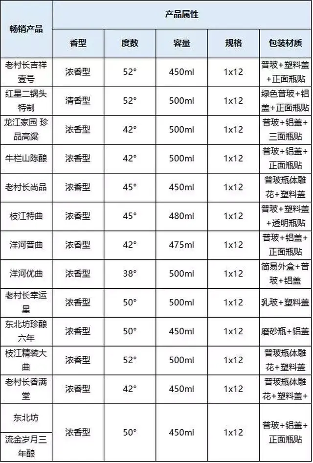 9张图,6000字,揭示老村长,牛栏山7大品牌光瓶酒利润率