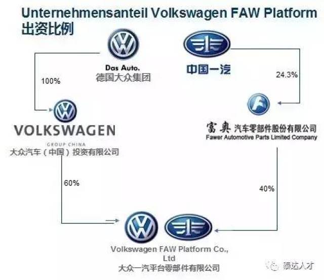大众汽车(中国)投资有限公司是德国大众汽车集团的全资子公司,占我