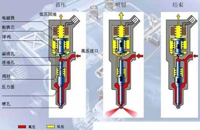 故障现象不启动—检查车身 七,喷油器的故障 因喷油器磨损严重,卡垫脏