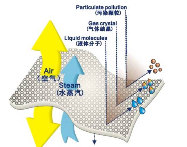 防水透气膜原理图