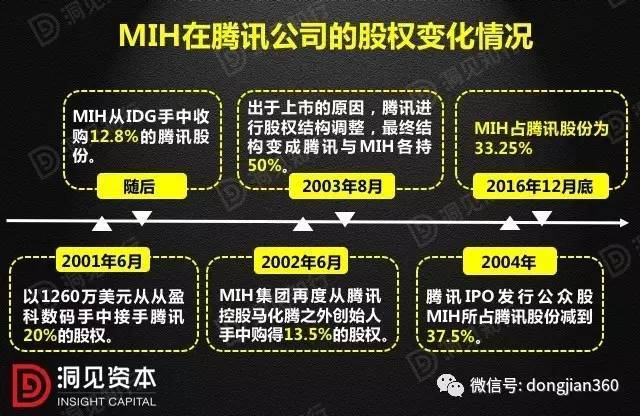 目前,从腾讯2016年年报中可以看出其主要股权结构为:mih33.