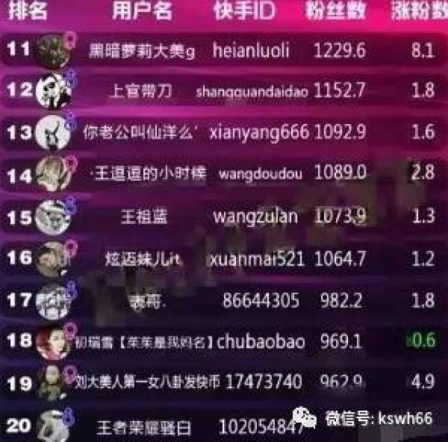 快手网红粉丝排行榜日更新,牌牌琦单日涨粉14