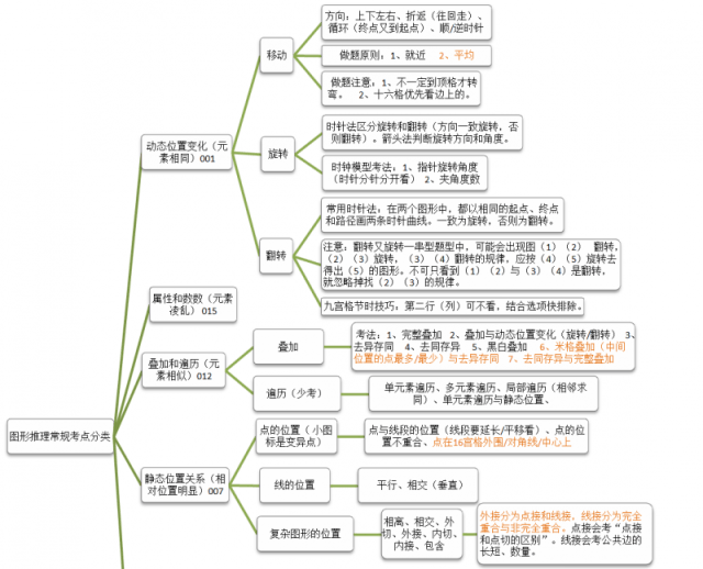 图形推理史上最全思维导图