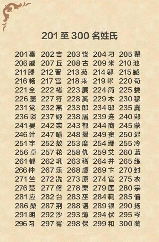 009,周姓:约占全国汉族人口2.12%.