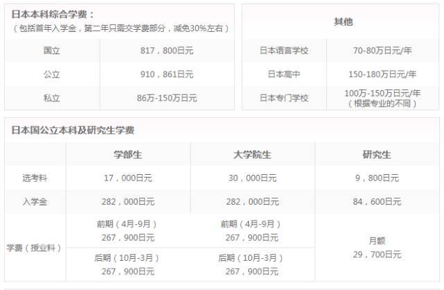 日本留学费用大揭底