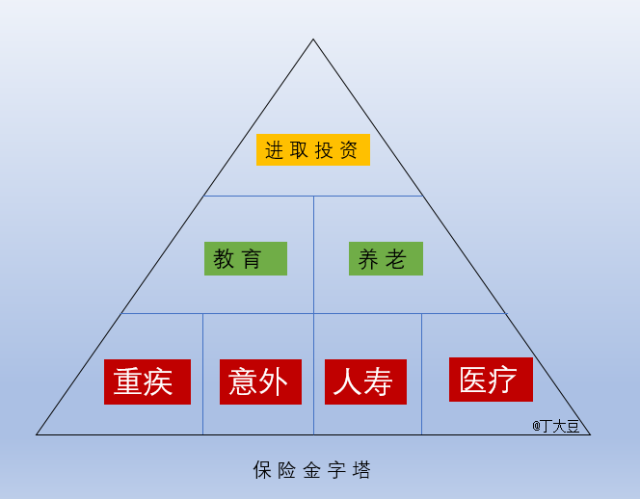 家庭保险配置第一步: 重疾保障