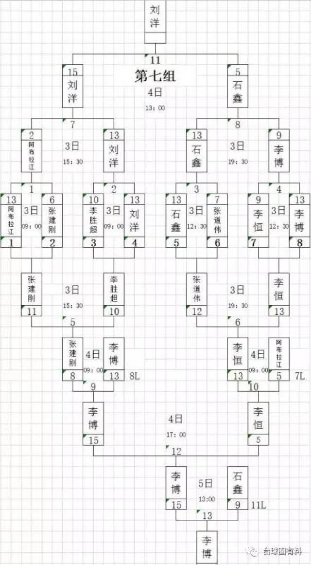 第二阶段80→40限时140分钟抢13双败淘汰赛