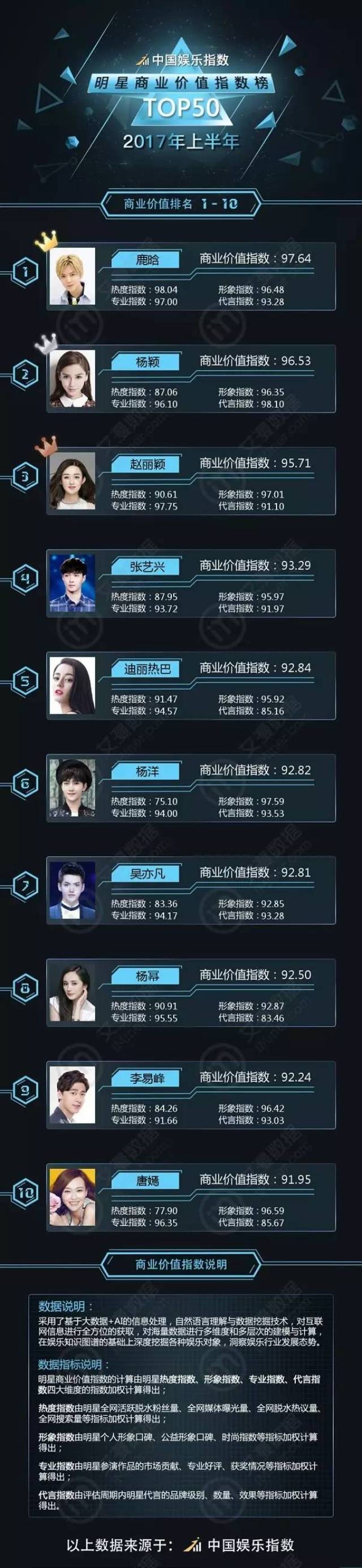 2017年上半年明星商业价值榜出炉