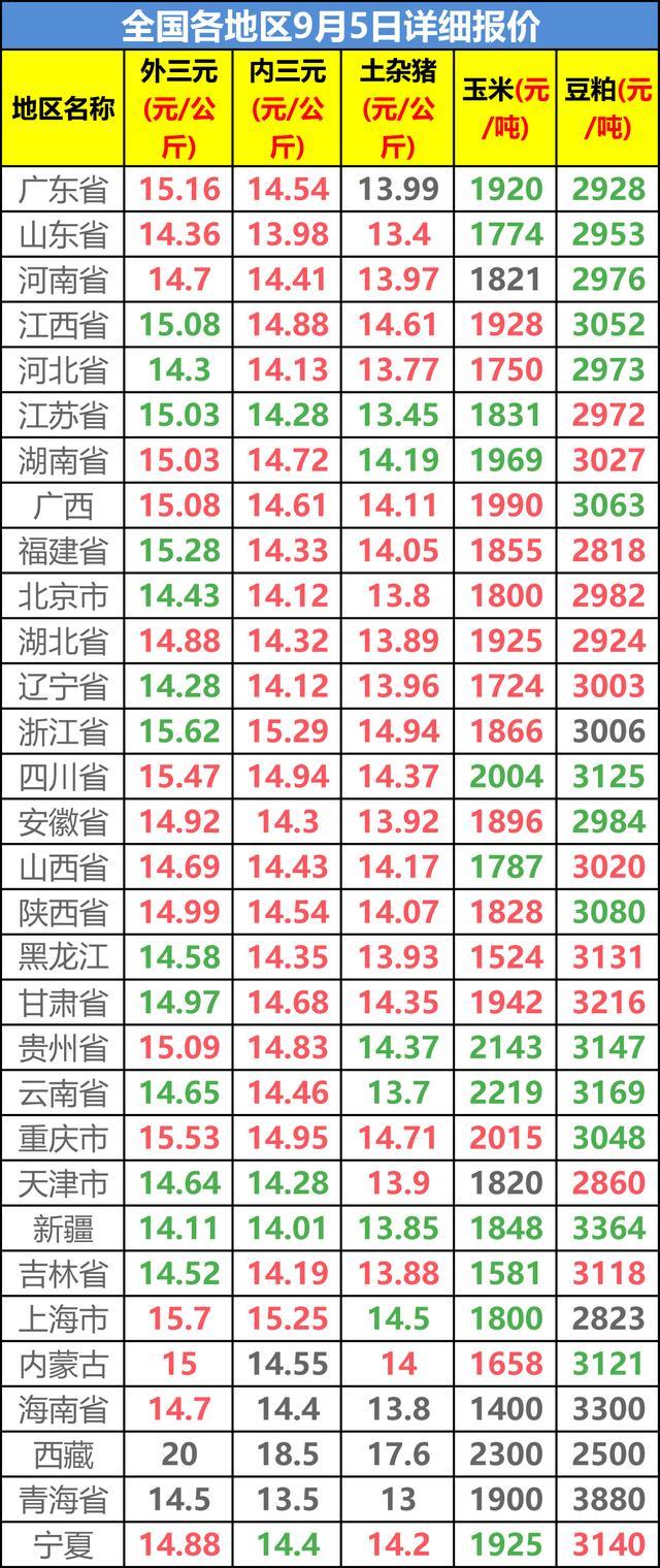 9月5日全国猪价格行情表 金秋猪价全线飘红 猪价要大翻身