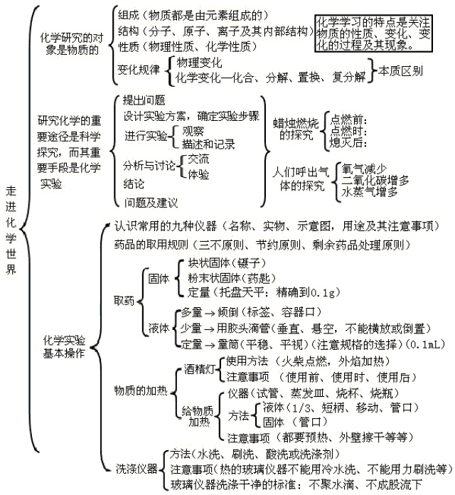 初中化学九上都学啥,思维导图更清楚!