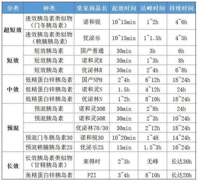 胰岛素的分类与发展历程