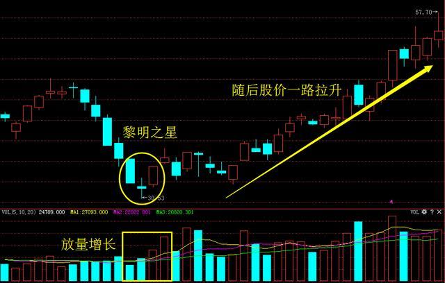 黎明之星的k线形式一般都是出现在下降通道的末端,是一个强烈的反转