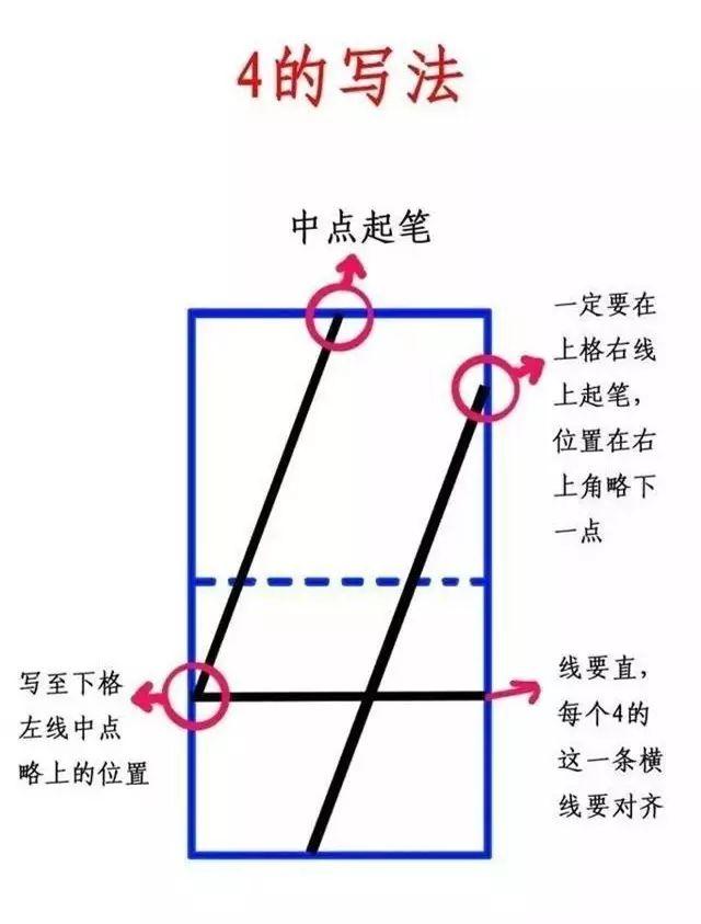 "4"像小旗,从上线的中间起笔,向左斜线到下格,碰左线再折右碰线.