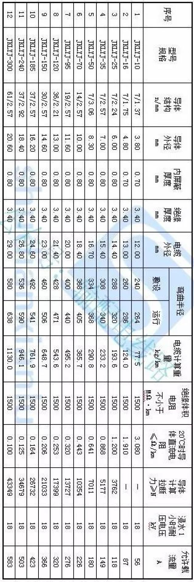 10kv架空绝缘导线允许载流量及主要技术参数