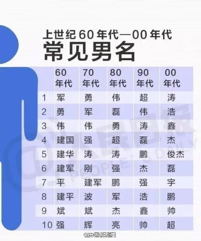 【提醒】两字名越来越罕见,以后取名4个字成流