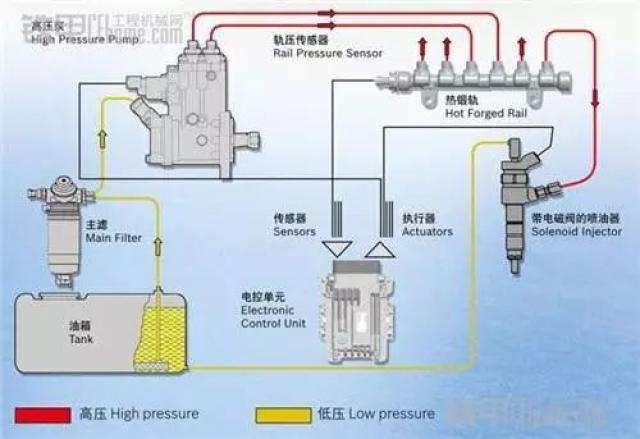 其主要由电控单元,高压油泵,共轨管,电控喷油器以及各种传感器等组成