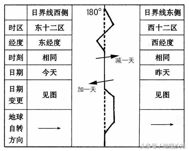 国际日期变更线为什么不完全和180度经线重合