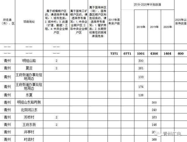 未来三年,青州棚户区改造计划表出炉!