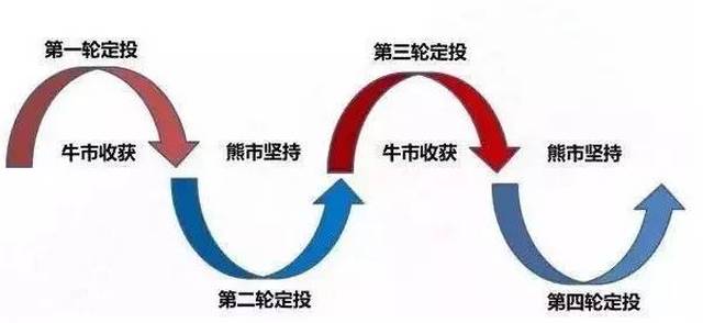 【基金定投】工作太忙,没时间理财?基金定投是个不错的选择