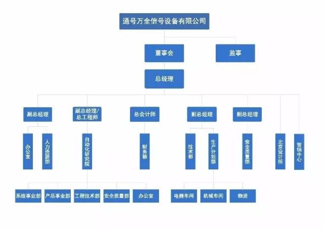 汇总| 中国通号20家成员企业组织架构一览