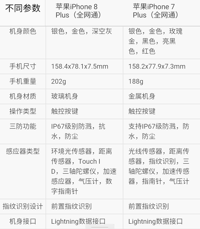 你选谁?iphone8plus对比iphone7plus