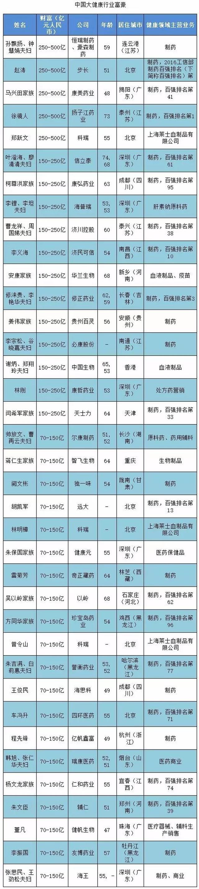 胡润全球大健康行业富豪榜出台,国内恒瑞掌门最有钱