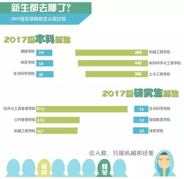 重庆大学2017级新生大数据出炉 男女比例竟然变成了