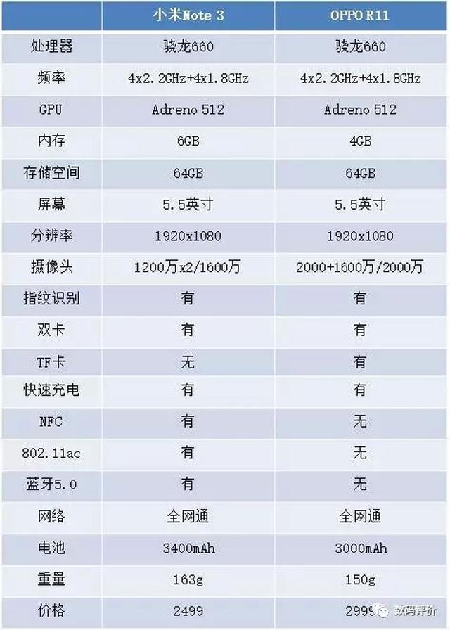 同样的骁龙660处理器 小米note 3和oppo r11哪个更好