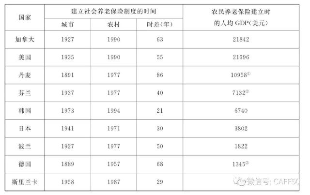 表1 部分国家建立社会养老保险制度的时间与经济发展水平