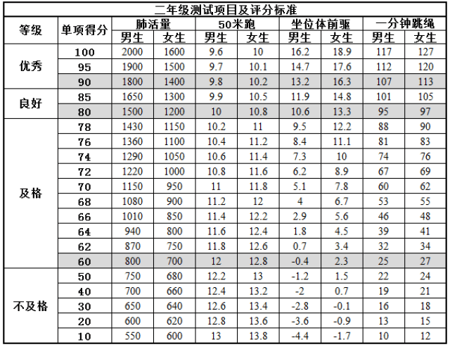 20 1分钟跳绳 20 1分钟仰卧起坐 10 小学五,六年级 50米跑 20 坐位体